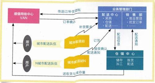 電子商務(wù)物流難題及發(fā)展建議