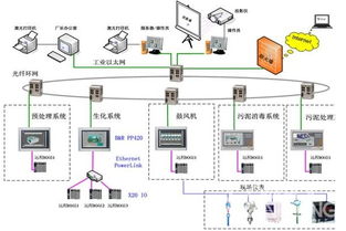 基于貝加萊power panel和x20 i o的污水處理廠自動(dòng)化系統(tǒng)